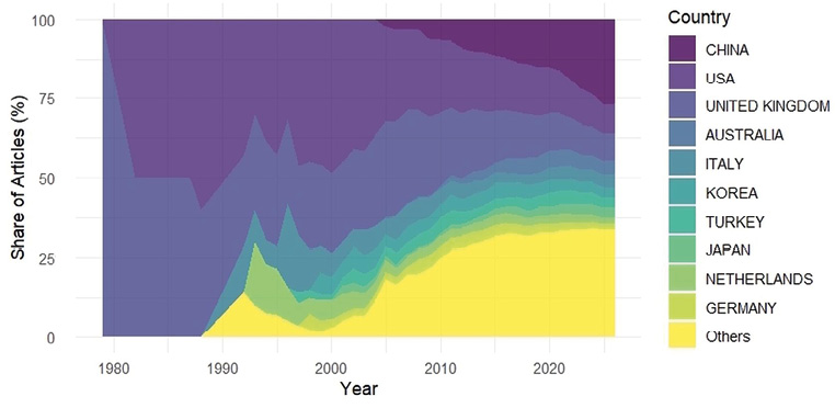 Stacked area chart of article share by country (1980–2025). China, USA, and UK dominate early years, with China rising sharply after 2000. Colors represent countries: China dark purple, USA medium purple, UK blue, others in varied shades.