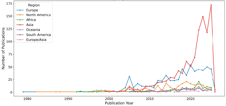 Line graph of publications by region (1980–2025). Asia (red) rises sharply after 2010, peaking near 175 around 2023. Europe (blue) and other regions show slower, gradual growth with lower publication counts.
