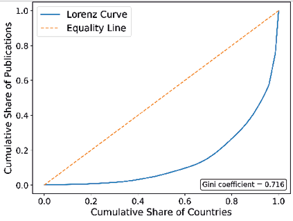 Line graph showing Lorenz Curve (blue) and Equality Line (orange) for publication distribution among countries. The strong deviation from equality indicates high inequality, with a Gini coefficient of 0.716.