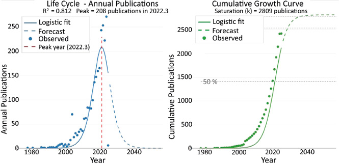 Two-panel graph of publication trends. Left: annual publications with observed points, logistic fit, and forecast peaking at 208 in 2022.3. Right: cumulative publications with logistic fit and forecast, saturating near 2809, showing rapid growth around 2020.