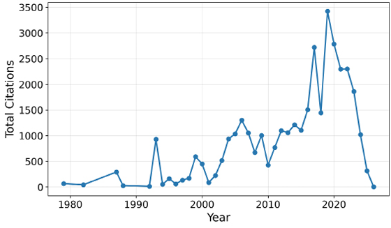 Line graph of total citations per year (1980–2025). Citations stay low until the early 2000s, then rise sharply, peaking around 2019–2020 near 3500, followed by a steep decline toward 2025.