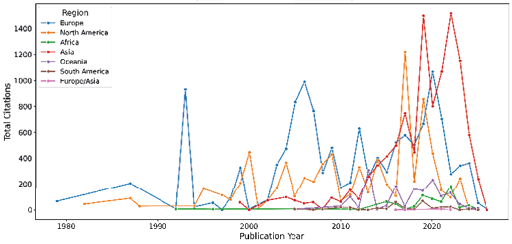 Line chart of total citations by publication year (1980–2025) across seven regions. North America and Europe have high, fluctuating counts (NA peaks ~2018). Europe/Asia rises sharply after 2015; other regions remain lower throughout.