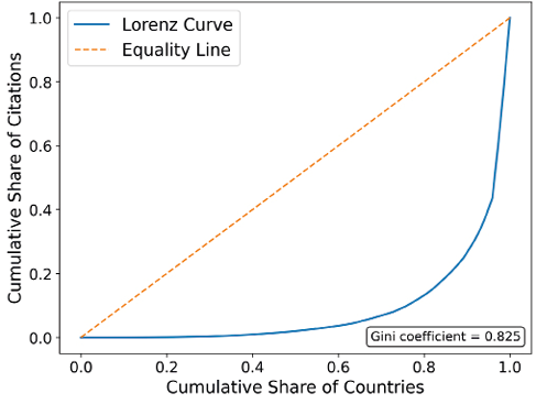 Line graph with Lorenz Curve and Equality Line showing cumulative citations vs. countries. Strong Lorenz Curve deviation indicates high inequality, with a Gini coefficient of 0.825, meaning most citations are concentrated in few countries.