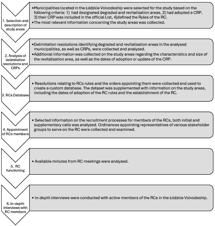 The illustration shows the six consecutive steps of the research procedure, i.e. selection and description of research areas, analysis of delimitation resolutions and the appointment of Revitalisation Committees, creation of a database on Revitalisation Committees, analysis of information on the recruitment and functioning of Revitalisation Committees, in-depth interviews with active members of Revitalisation Committees in the Łódzkie Voivodeship.