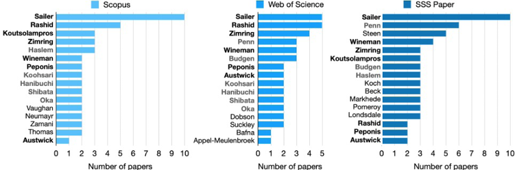 This figure shows the overlap among the top 15 most productive researchers across three different databases on this topic.