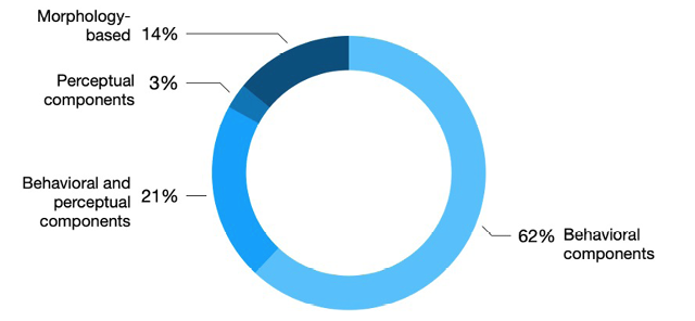 This chart illustrates the distribution of social components addressed in SSS WP studies, revealing a strong emphasis on behavioral components, which are featured in 62% of the analysed literature.