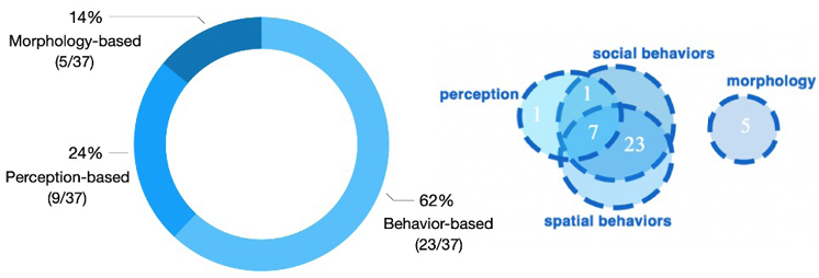 This figure provides a dual analysis of social aspects in SSS WP research, displaying their individual preference rates (left) and intersections in the papers (right). The findings highlight that behavior-based research is the most prominent category (62%), frequently overlapping with spatial and social behaviors as shown in the Venn diagram.