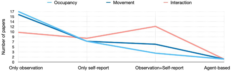 This line graph illustrates the relationship between social data types and the methods employed in the sample studies. It highlights that occupancy and movement data are primarily gathered through direct observation, whereas interaction data shows a distinct peak in studies utilizing a combination of observation and self-report methods.