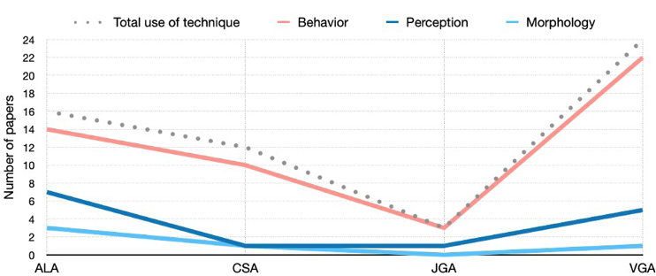 This line graph illustrates the distribution of spatial analysis techniques across different research domains (behavior, perception, and morphology) in SSS WP studies. It highlights a significant concentration of VGA and ALA within behavior-based research, whereas morphological and perceptual studies exhibit a lower and more specialised adoption of these techniques.