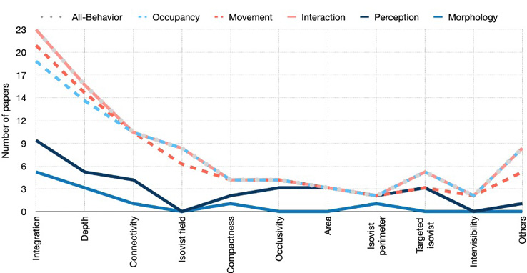 This line graph illustrates the distribution of syntactic metrics across research types and behavioral sub-categories in SSS WP studies. It highlights a significant concentration of Integration and Depth metrics within behavior-based research, particularly for analyzing Interaction and Movement, while other metrics like 'Intervisibility' and 'Targeted Isovist' show a more specialised and lower frequency of use.