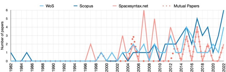 This figure illustrates the numbers and overlap of publications indexed across the Scopus, WoS, and SSS databases within this topic.