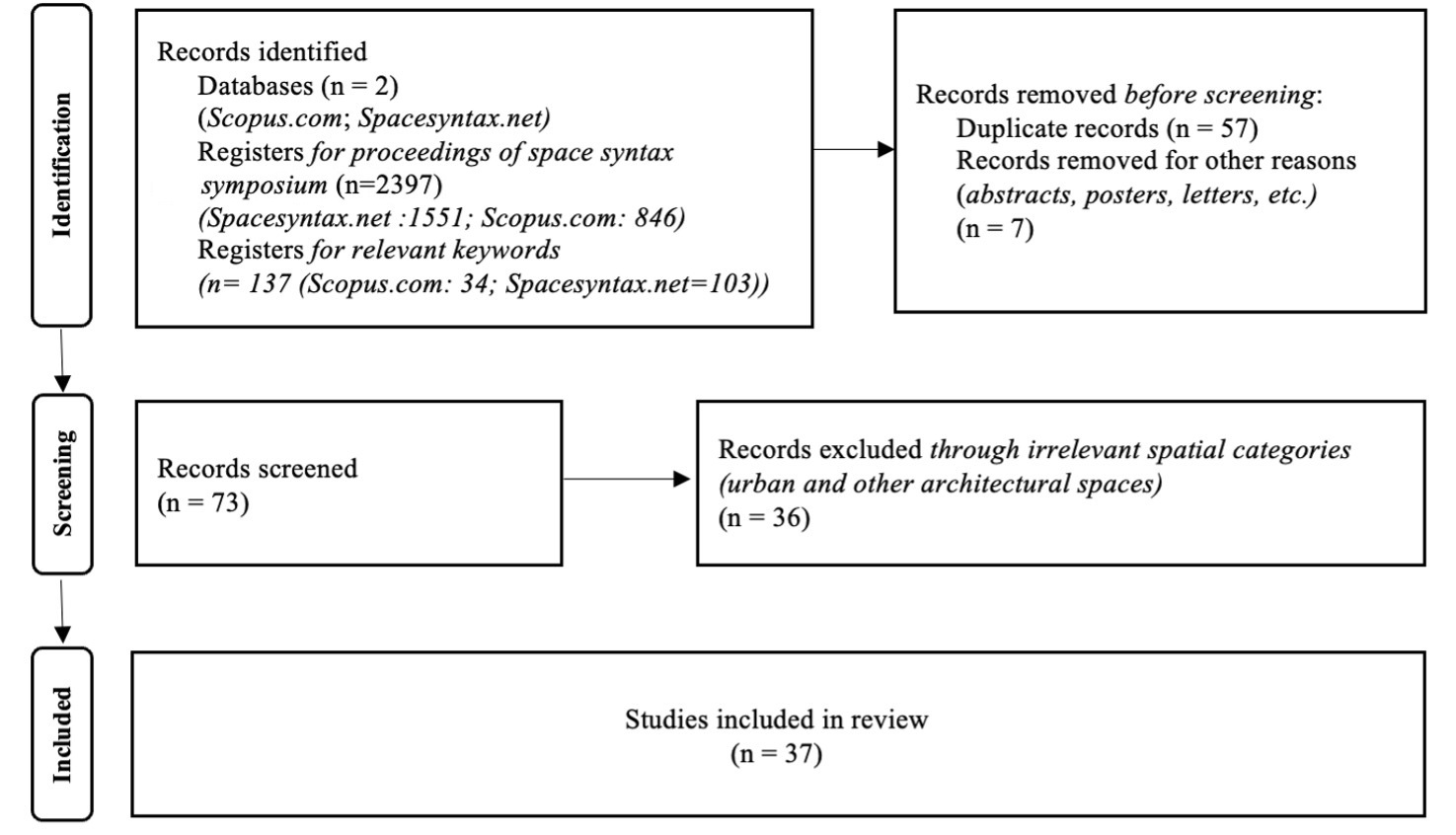 The PRISMA flow diagram details the identification of records from Scopus and the Space Syntax Network (SSS), including the exclusion of duplicates and irrelevant spatial categories to reach the final sample size (n=37).