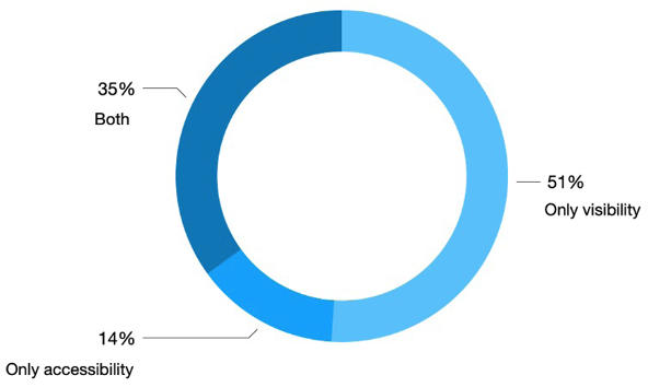 Distribution of morphological dimensions in SSS WP studies: Visibility remains the primary focus (51%), while accessibility alone accounts for only 14%, and 35% of the studies integrate both dimensions.