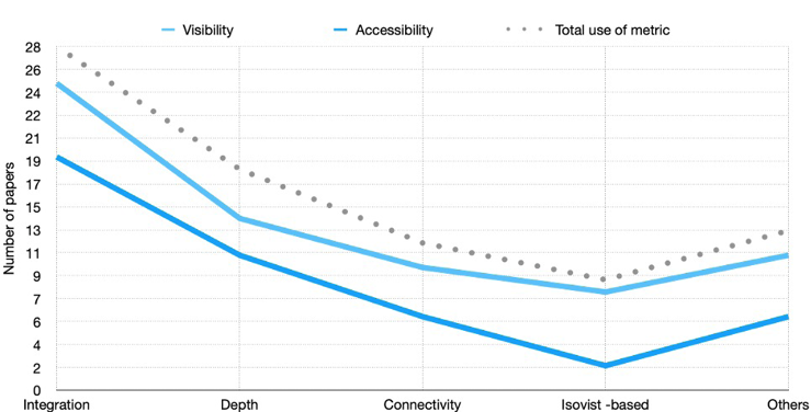 This line graph illustrates the relational frequency of syntactic metrics used in SSS WP studies, categorised by morphological dimensions. It highlights that Integration is the most utilised metric across both visibility and accessibility analyses, followed by Depth and Connectivity.