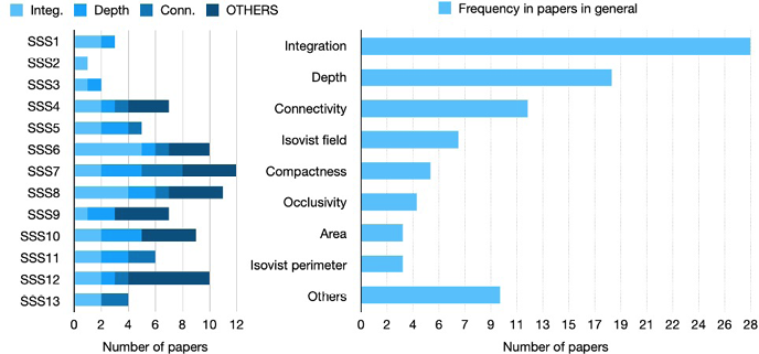 This dual chart presents the evolution and overall prevalence of syntactic metrics used in WP studies. The left side tracks the longitudinal preference across different SSS years, while the right side identifies Integration and Depth as the most dominant metrics in general of the SSS.