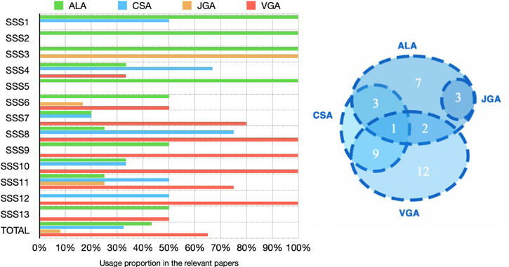 This figure provides a longitudinal and comparative overview of spatial analysis techniques used in SSS-WP studies. The left chart illustrates the fluctuating preference for techniques like VGA and ALA across symposium years, while the right Venn diagram highlights the methodological integration, showing that 49% of the studies combine multiple analytical methods in general of the symposia.