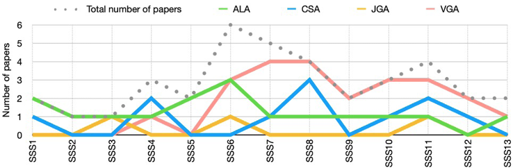 This line graph tracks the longitudinal frequency of spatial analysis techniques used in SSS workplace studies from SSS1 to SSS13. The data reveals that while Visual Graph Analysis (VGA) has seen a significant rise in adoption since SSS6, other methods like Axial Line Analysis (ALA) have maintained a more stable but lower frequency over the years.