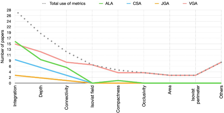 This line graph illustrates the interplay between syntactic metrics and spatial analysis techniques in SSS WP studies. It highlights that Integration is the most widely utilised metric across almost all techniques, particularly dominant in VGA and ALA, while more specialised metrics like 'Area' and 'Occlusivity' are almost exclusively associated with VGA.