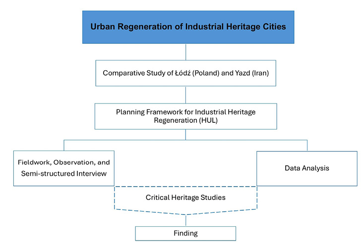 Flowchart of research design on urban regeneration of industrial heritage cities. A comparative study of Łódź and Yazd uses the HUL planning framework, combining fieldwork, interviews, and data analysis through critical heritage studies to produce findings.