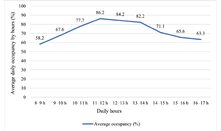 The graph of average daily occupancy of parking lots in the City of Goražde clearly shows the highest values in the peak hours from 11 to 14 hours, with hourly values from 86.2% to 82.2%. In the period of 16-17 hours, it decreases to 63.3%.