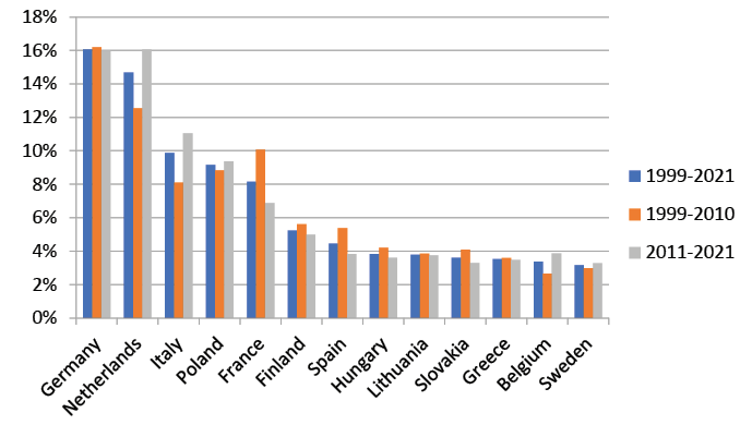 Distribution of EU imports of mineral fuels from Russia across main importing Member States between 1999 and 2021, indicating strong concentration in a limited number of countries.