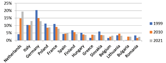 Changes in the share of major EU Member States in imports of mineral fuels from Russia in selected years, highlighting the growing role of the Netherlands and the declining share of Germany.