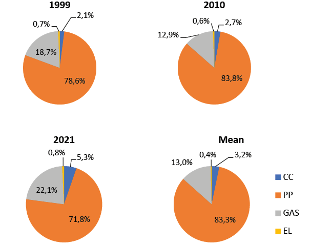 Structure of EU imports of mineral fuels from Russia by category (petroleum products, gas, coal, electricity) in the period 1999–2021, showing the dominant share of petroleum products and gas.
