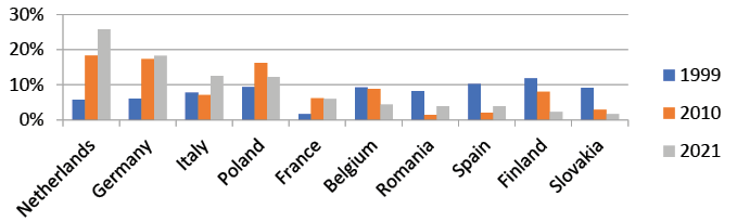 Distribution of EU imports of coal, coke and briquettes from Russia by main Member States in selected years, showing the dominant and increasing role of the Netherlands.