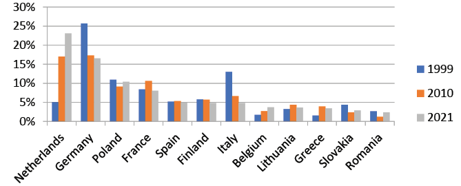 Distribution of EU imports of petroleum and petroleum products from Russia by main Member States in selected years, indicating the leading position of the Netherlands and changes in Germany and Poland.