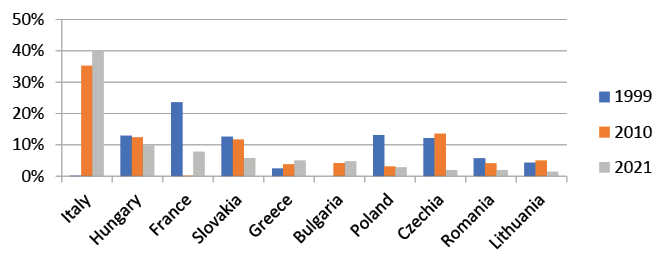Distribution of EU imports of natural gas from Russia by main Member States in selected years, highlighting Italy, Hungary and France as key importers.