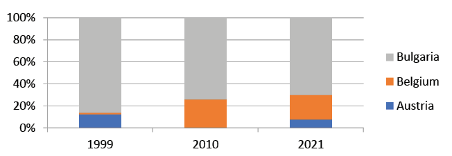 Distribution of EU imports of electric current from Russia by Member States, showing that imports were almost entirely concentrated in Bulgaria, Belgium and Austria.