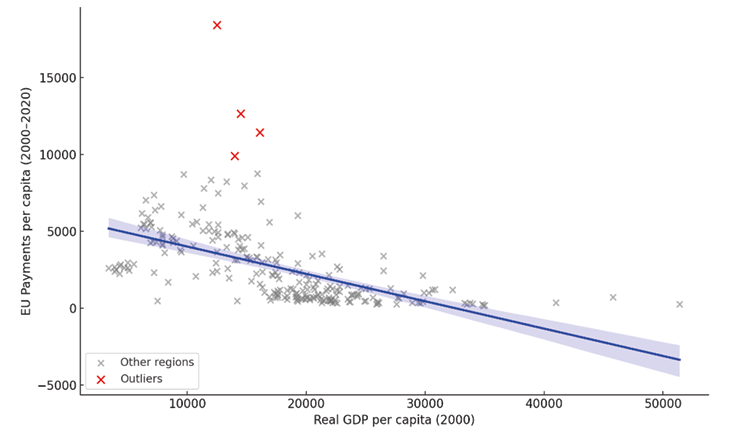 EU payments and GDP per capita in NUTS2 regions

The scatter plot illustrates the relationship between EU payments per capita (2000–2020) and real GDP per capita in 2000 across EU NUTS2 regions. Each point represents a region, with grey crosses for most regions and red crosses highlighting outliers. The blue regression line, with a shaded confidence band, shows a negative correlation—regions with lower initial GDP per capita tend to receive higher EU payments. Outliers, positioned well above the main cluster, indicate regions that received exceptionally high funding relative to their income level. The data suggest a redistributive pattern of EU cohesion policy, aimed at supporting less developed regions. Sources: European Commission, Eurostat, and author’s calculations.