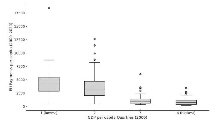 EU payments per capita by GDP Quartile

The boxplot compares EU payments per capita (2000–2020) across four quartiles of GDP per capita in 2000 for NUTS2 regions. Each box represents the distribution of EU payments within a GDP quartile, with median values, interquartile ranges, and outliers shown as individual dots. The first quartile (lowest GDP) displays the highest median EU funding and the greatest variability, while the fourth quartile (highest GDP) shows the lowest payments. This pattern indicates that regions with lower initial income levels received substantially more EU support, consistent with the goal of reducing regional disparities. Sources: European Commission, Eurostat, and author’s calculations.
