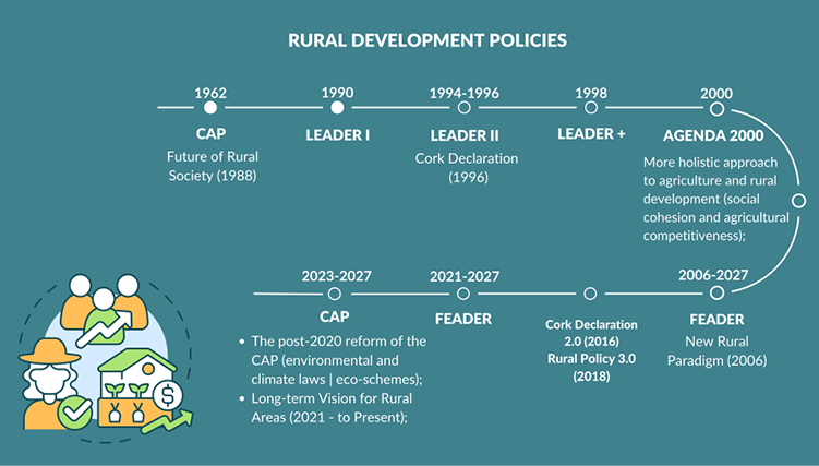 Image illustration for Rural Development Policies: Since the introduction of the 1962 Common Agricultural Policy (CAP), European rural development has evolved through initiatives such as LEADER I (1990), LEADER II (1994–1996), LEADER+ (1998), Agenda 2000, and the European Agricultural Fund for Rural Development (EAFRD/FEADER, 2007–2027), reflecting a shift toward integrated and place-based rural development. The 2023–2027 CAP, building on the 2021–2027 programming period, further strengthens priorities on climate change mitigation and adaptation, biodiversity conservation, environmental protection, socio-economic resilience, and animal welfare.