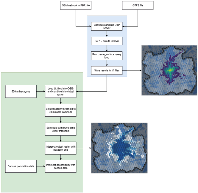 Flowchart of PT accessibility analysis using OSM, GTFS, and census data: OTP server config, QGIS processing, and demographic integration. Two hexagonal maps illustrate travel-time accessibility variance and population density