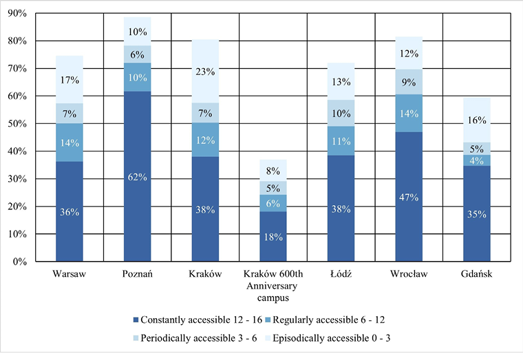 Stacked bar chart showing the percentage of population in four accessibility zones (Constantly to Episodically) across six cities. Poznań leads in constant access (62%), while Kraków's 600th campus shows the highest exclusion risk.