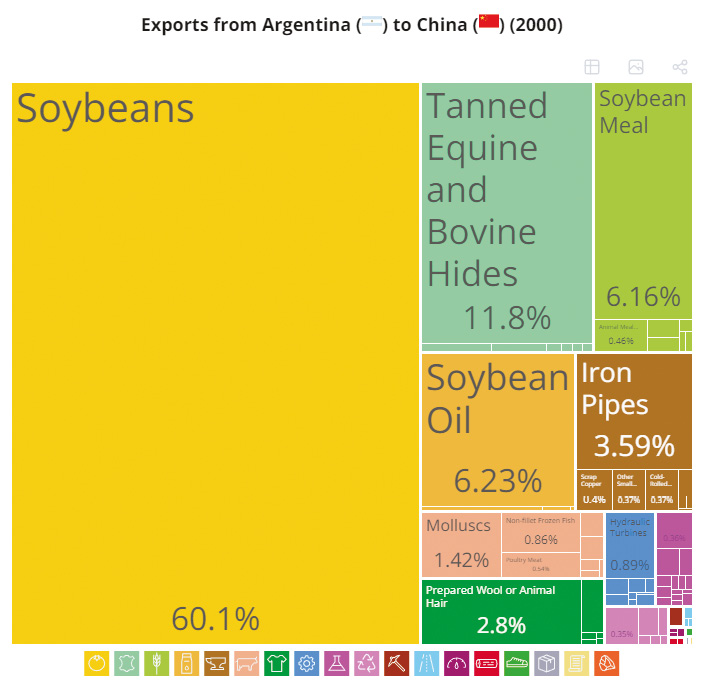 Ilustracja 1. Tabela przedstawiająca kompozycję eksportu z Argentyny do Chin w roku 2000 