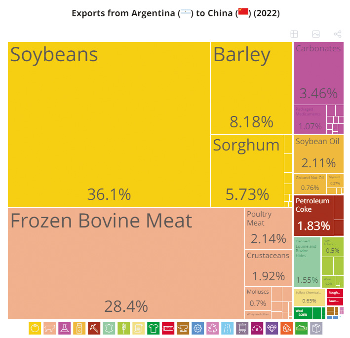 Ilustracja 2. Tabela przedstawiająca kompozycję eksportu z Argentyny do Chin w roku 2022 