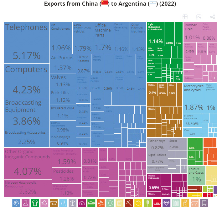 Ilustracja 3. Tabela przedstawiająca kompozycję eksportu z Chin do Argentyny w roku 2022