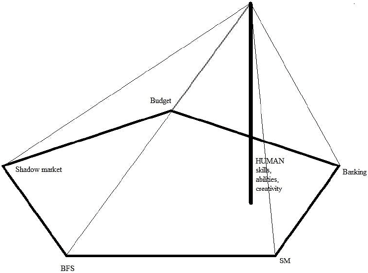 Pyramid diagram illustrating an institutional framework composed of five interconnected forces: Budget, Banking, Shadow Market, BFS (Business Functionality), and SM (Stock Market). At the center of the pyramid, the element labeled HUMAN: skills, abilities, creativity represents the human factor as the core foundation. The vertical axis emphasizes the central role of human capabilities across all institutional domains.