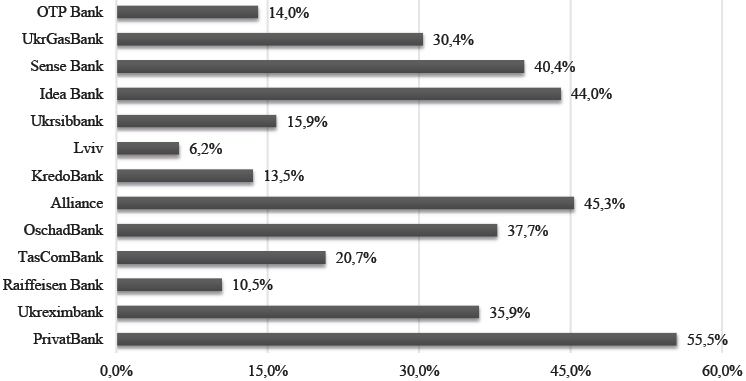 Horizontal bar chart showing the percentage of Non-Performing Loans (NPLs) among major 13 Ukrainian banks. The banks are listed vertically, with their respective NPL percentages shown as horizontal bars extending to the right. PrivatBank has the highest NPL ratio at 55.5%, followed by Alliance (45.3%), Idea Bank (44.0%), and Sense Bank (40.4%). The lowest NPL ratio is reported for Lviv at 6.2%