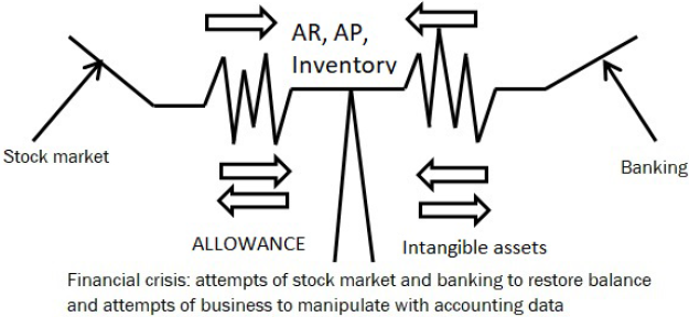 Econophysical diagram depicting a crisis economy through the interaction of main and vibrating forces. The main forces – the stock market (left) and banking sector (right) – are represented as directional arrows opposing each other but unable to stabilize the system independently during a crisis. Between them lie key vibrational forces, including Accounts Receivable (AR), Accounts Payable (AP), and Inventory, symbolizing internal firm-level mechanisms. Below these are Allowance and Intangible Assets, indicating additional vibrational tools. Wavy arrows connecting the entities represent unstable, transaction-cost-sensitive adjustments made by firms, such as manipulating asset values or extending payment terms. The model illustrates that in the absence of adequate external financing, businesses rely on these internal levers to maintain liquidity and survive systemic instability, highlighting the dynamic yet fragile nature of economic balancing during crises.