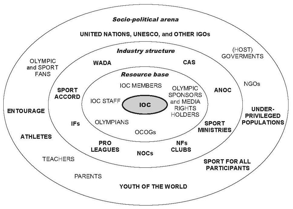 A diagram in the form of concentric circles illustrating the structure of the Olympic ecosystem, with the International Olympic Committee (IOC) at the center. The innermost circle includes the IOC and its immediate resource base, such as IOC members, IOC staff, Olympians, Organising Committees for the Olympic Games (OCOGs), National Olympic Committees (NOCs), International Federations (IFs), professional leagues, and clubs. The next layer (“industry structure”) contains organizations and stakeholders such as WADA, CAS, ANOC, Olympic sponsors and media rights holders, and sport ministries. The outermost circle (“socio-political arena”) includes host governments, the United Nations and UNESCO, non-governmental organizations, Olympic and sport fans, athletes, families, teachers, youth of the world, underprivileged populations, and sport-for-all participants, representing the broader socio-political context surrounding the Olympic Movement