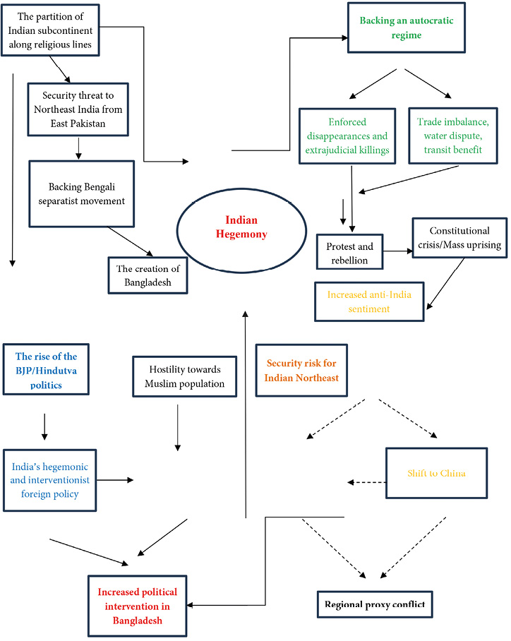 The Causal Loop Diagram (CLD) of regional security in South Asia