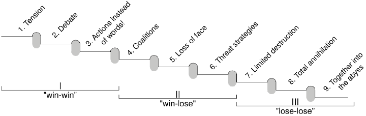 Glasl’s model of conflict escalation