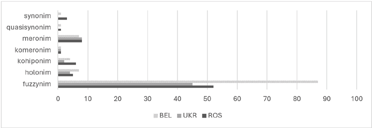 Rysunek 3. Typ relacji paradygmatycznej przy frekwencji reakcji zawężonej do 1 występowania