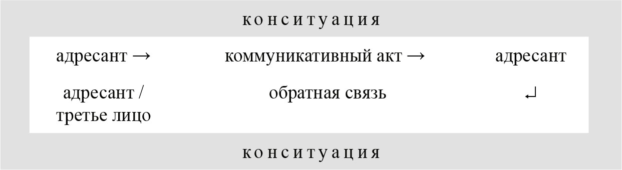 Рис. 1. Модель заговорной коммуникации. Источник: собственная разработка