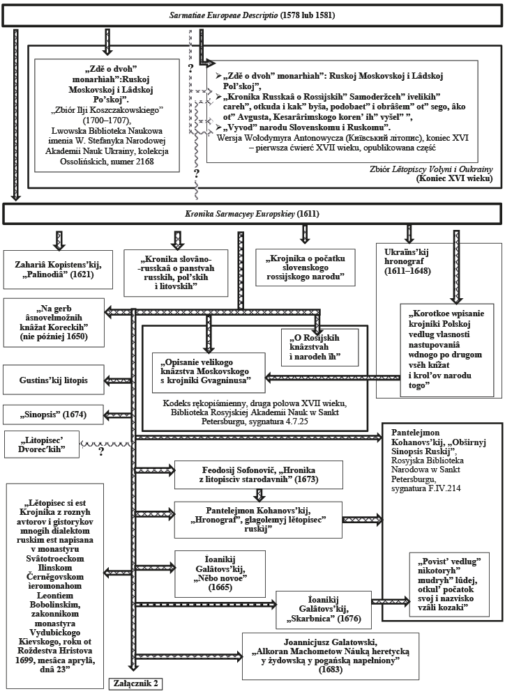 Załącznik 1.  Schemat wykorzystania Kroniki Aleksandra Gwagnina przez autorów ukraińskich w końcu XVI–XVII wieku