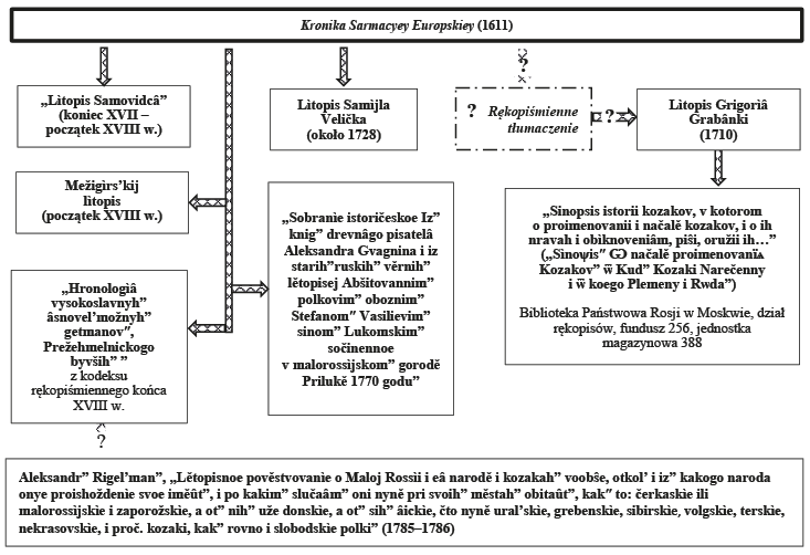 Załącznik 2. Schemat wykorzystania Kroniki Aleksandra Gwagnina przez autorów ukraińskich w XVIII wieku