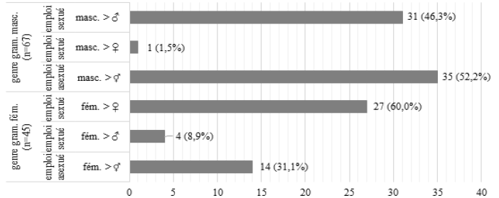 Diagramme en barres montrant que les noms de genre grammatical masculin sont majoritairement employés de manière asexuée (52,2 %) ou sexuée (46,3 %), tandis que les noms féminin sont moins fréquemment employés de manière asexués (31,1 %). Ils restent principalement sexués (60,0%). 